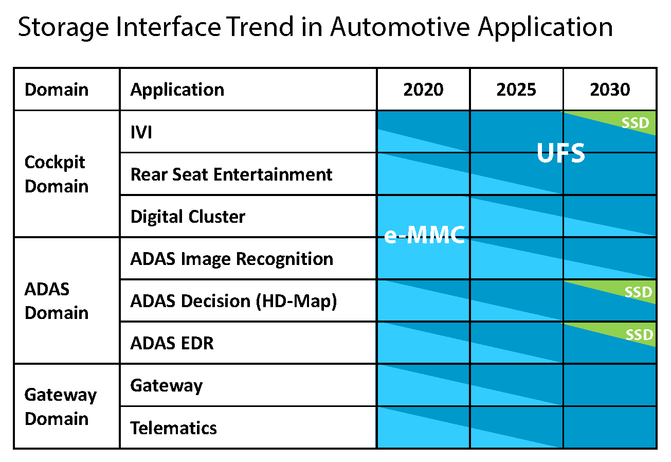 Storage interface trend in automotive application Storage interface trend in automotive application